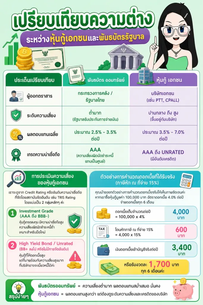 เปรียบเทียบความต่างระหว่างหุ้นกู้เอกชนและพันธบัตรรัฐบาล ซื้อหุ้นกู้ พันธบัตรรัฐบาล เปรียบเทียบความต่างระหว่างหุ้นกู้เอกชนและพันธบัตรรัฐบาล