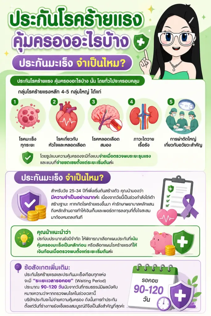 ประกันโรคร้ายแรง ประกันมะเร็ง คุ้มครองอะไรบ้าง แผนภาพแสดงกลุ่มโรคร้ายแรงหลักและรูปแบบการจ่ายเคลม