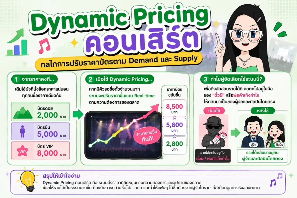 แผนภาพอธิบายกลไกการปรับราคาบัตรตาม Demand และ Supply Dynamic Pricing คืออะไร แผนภาพอธิบายกลไกการปรับราคาบัตรตาม Demand และ Supply