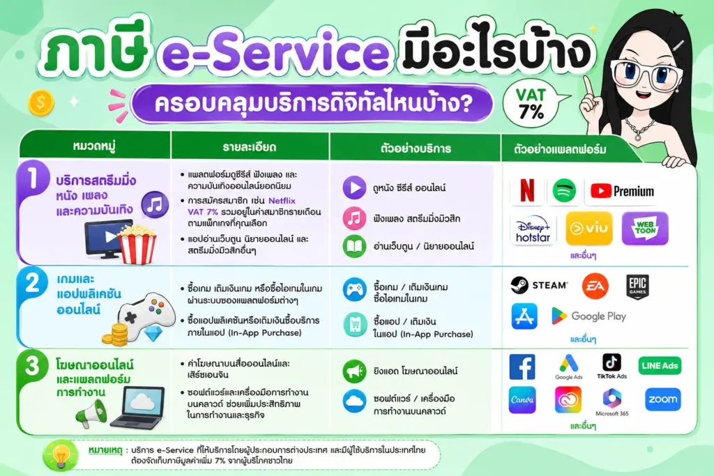 ภาษี e-Service มีอะไรบ้าง สรุปรายการบริการดิจิทัลและสตรีมมิ่งที่ต้องจ่าย VAT 7%