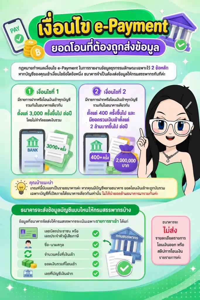 เงื่อนไขธนาคารส่งข้อมูลให้สรรพากร ธนาคารส่งข้อมูลให้สรรพากร อธิบายเงื่อนไขธนาคารส่งข้อมูลให้สรรพากร