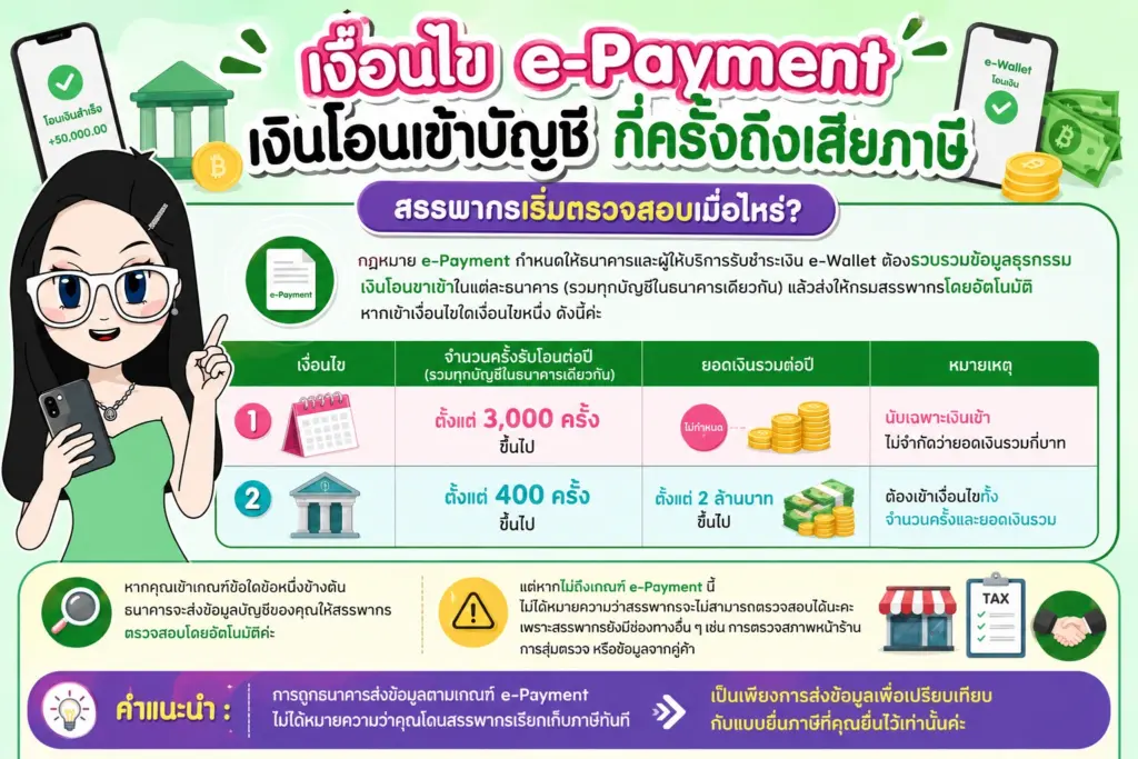 สรุปเกณฑ์ 3,000 ครั้ง และ 400 ครั้ง 2 ล้านบาท เงินโอนเข้าบัญชีกี่ครั้งถึงเสียภาษี อินโฟกราฟิกสรุปเกณฑ์ 3,000 ครั้ง และ 400 ครั้ง 2 ล้านบาท
