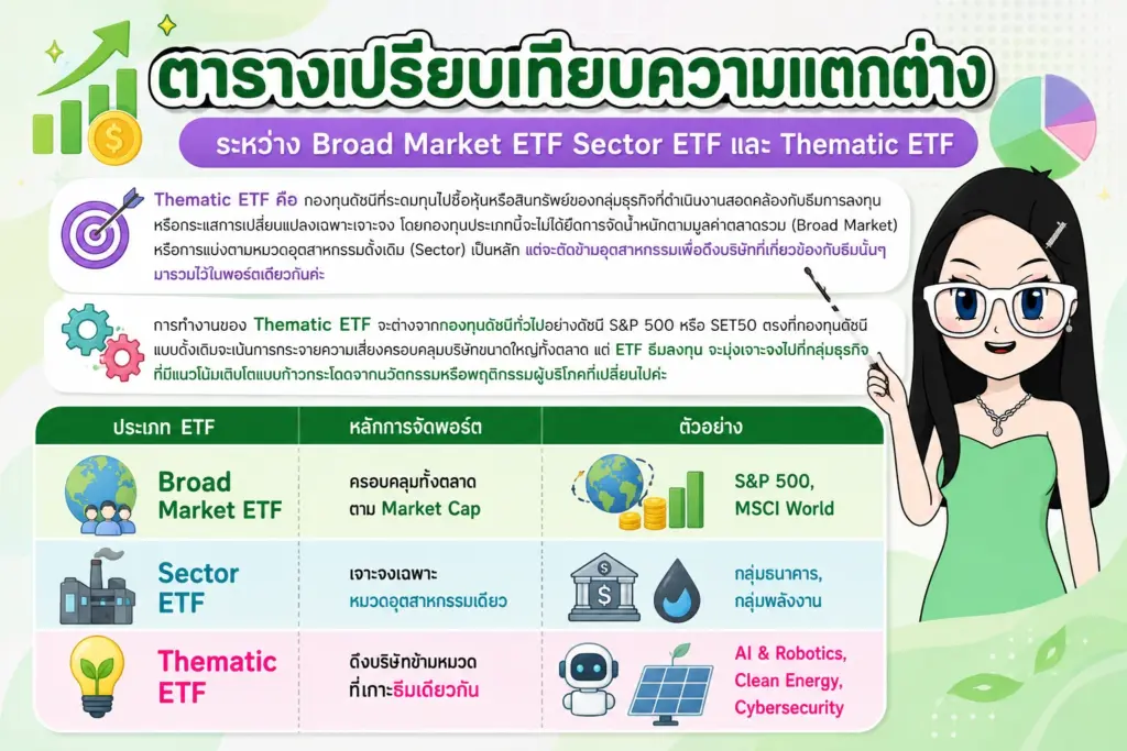 ตารางเปรียบเทียบความแตกต่างระหว่าง Broad Market ETF Sector ETF และ Thematic ETF Thematic ETF คืออะไร ตารางเปรียบเทียบความแตกต่างระหว่าง Broad Market ETF Sector ETF และ Thematic ETF