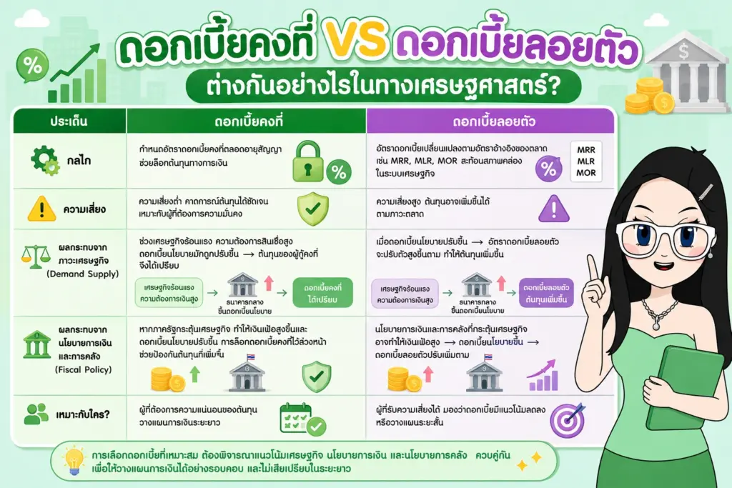 ดอกเบี้ยคงที่ แผนภาพเปรียบเทียบความแตกต่างระหว่างดอกเบี้ยคงที่และดอกเบี้ยลอยตัว