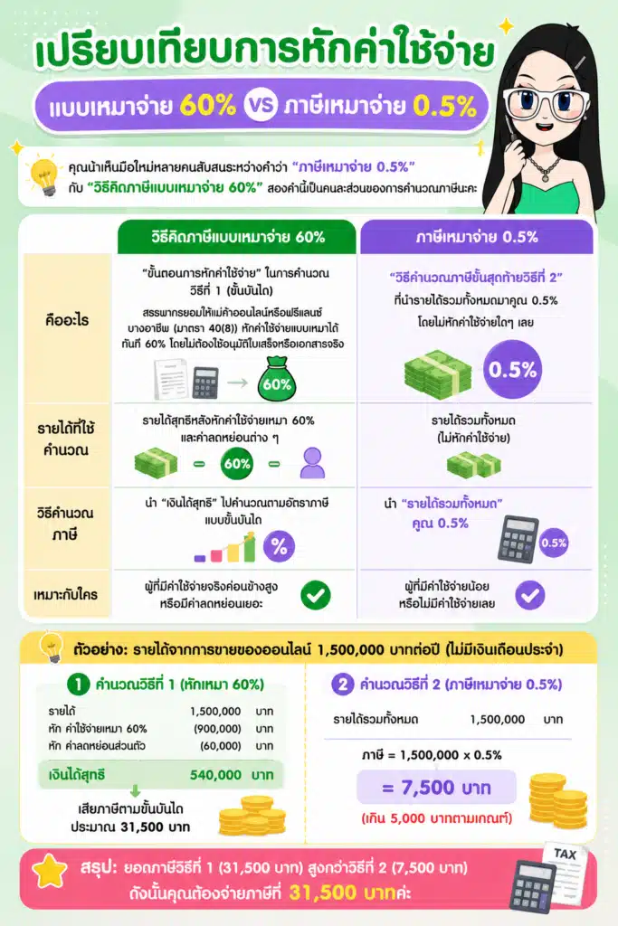 แผนภาพเปรียบเทียบการหักค่าใช้จ่ายเหมาจ่ายกับการคิดภาษีเหมาจ่าย ภาษีเหมาจ่าย วิธีคิดภาษีแบบเหมาจ่าย 60 แผนภาพเปรียบเทียบการหักค่าใช้จ่ายเหมาจ่ายกับการคิดภาษีเหมาจ่าย 0.5%