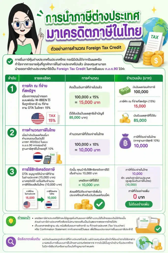 แผนภาพแสดงการนำภาษีต่างประเทศมาเครดิตภาษีในไทย อนุสัญญาภาษีซ้อน หัก ณ ที่จ่าย เท่าไหร่ แผนภาพแสดงการนำภาษีต่างประเทศมาเครดิตภาษีในไทย