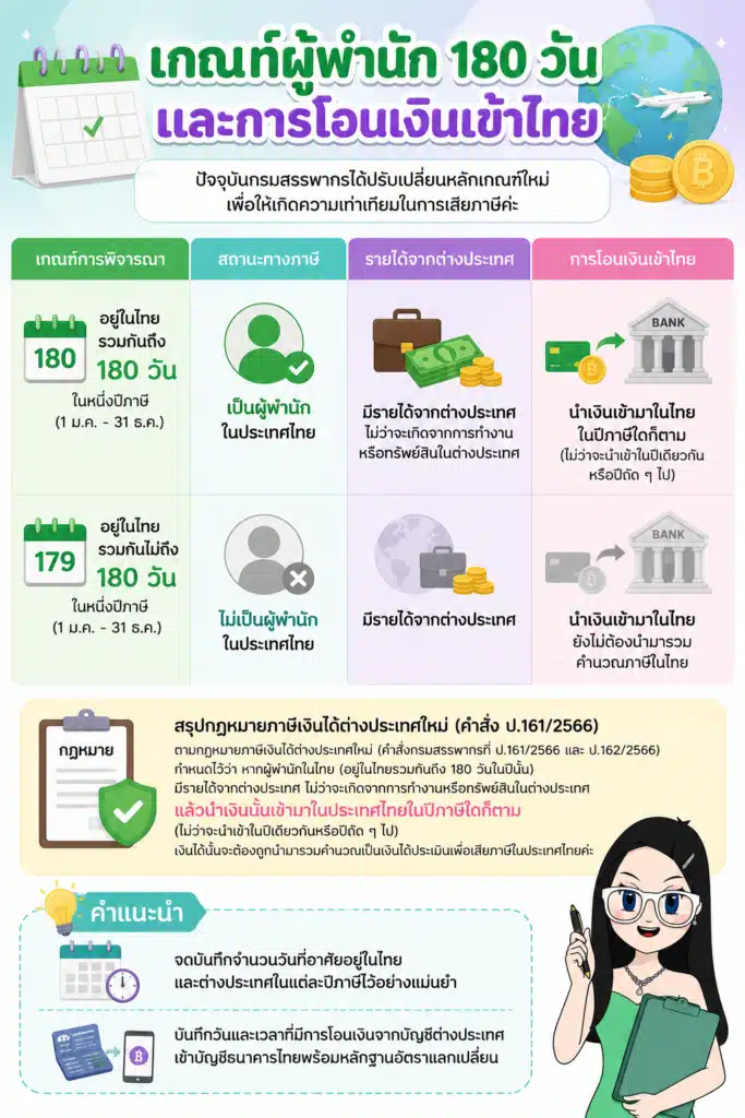 อยู่ไทยกี่วันต้องเสียภาษีต่างประเทศ แผนภาพอธิบายเกณฑ์ผู้พำนัก 180 วันและการโอนเงินเข้าไทย