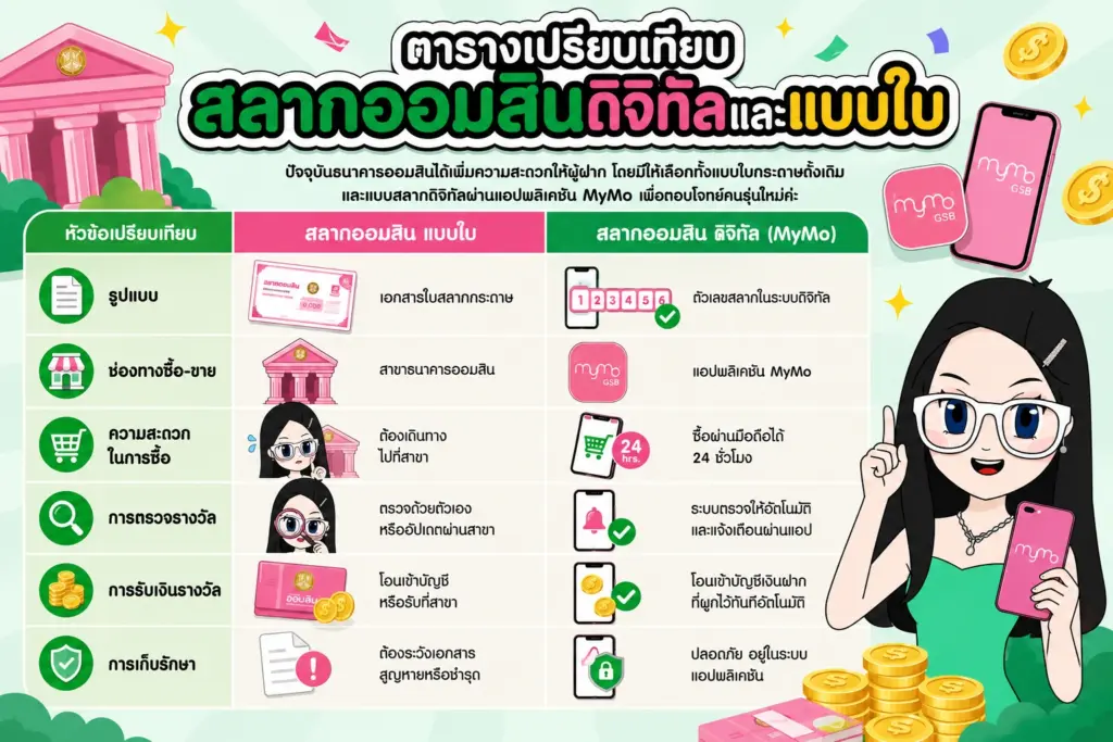 ตารางเปรียบเทียบสลากออมสินดิจิทัลและแบบใบ สลากออมสิน คืออะไร ตารางเปรียบเทียบสลากออมสินดิจิทัลและแบบใบ