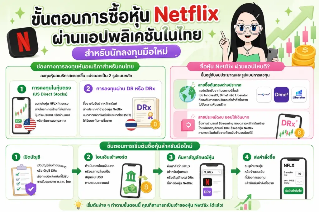ลงทุนหุ้นอเมริกา แผนภาพขั้นตอนการซื้อหุ้น Netflix ผ่านแอปพลิเคชันในไทย