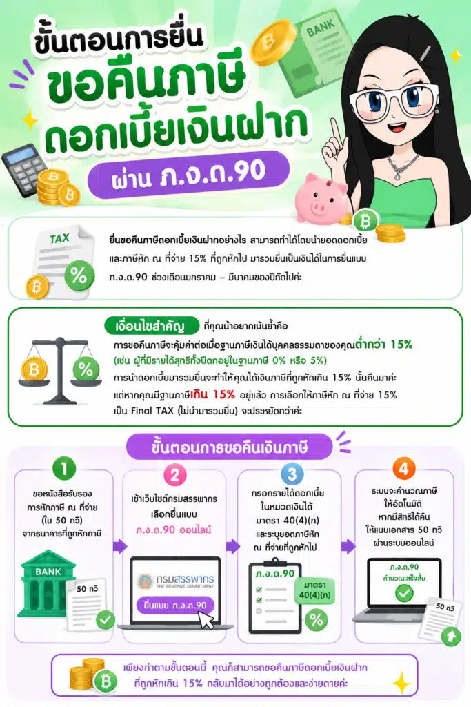 แผนภาพขั้นตอนการยื่นขอคืนภาษีดอกเบี้ยเงินฝากผ่าน ภ.ง.ด.90 ภาษีดอกเบี้ยเงินฝาก แผนภาพขั้นตอนการยื่นขอคืนภาษีดอกเบี้ยเงินฝากผ่าน ภ.ง.ด.90