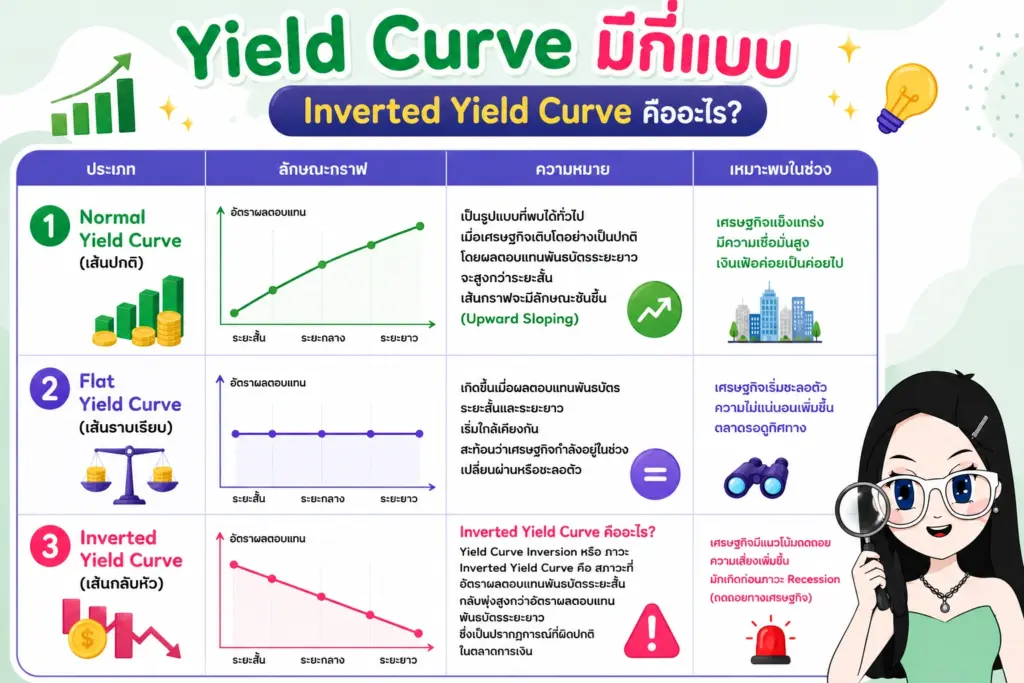 รูปแบบของเส้นอัตราผลตอบแทนพันธบัตร Inverted Yield Curve คืออะไร รูปแบบของเส้นอัตราผลตอบแทนพันธบัตร
