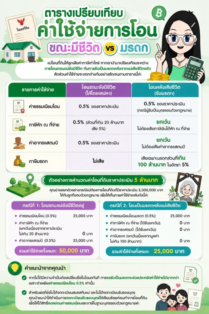 ตารางเปรียบเทียบค่าใช้จ่ายการโอนขณะมีชีวิต vs มรดก โอนที่ดินให้ลูกเสียภาษีเท่าไหร่ ค่าธรรมเนียมโอนที่ดิน พ่อแม่ให้ลูก ตารางเปรียบเทียบค่าใช้จ่ายการโอนขณะมีชีวิต vs มรดก