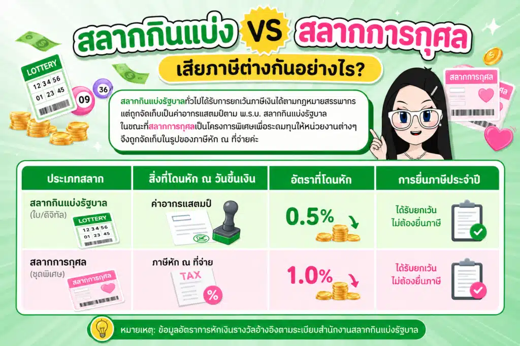 ภาษีสลากกินแบ่งรัฐบาล เปรียบเทียบการหักภาษีสลากกินแบ่งและสลากการกุศล
