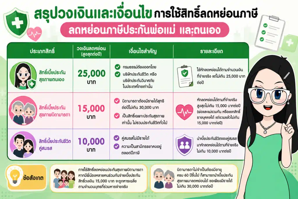 สรุปวงเงินและเงื่อนไขการใช้สิทธิ์ประกันสุขภาพ ลดหย่อนภาษี ลดหย่อนภาษีประกันพ่อแม่ สรุปวงเงินและเงื่อนไขการใช้สิทธิ์ลดหย่อนภาษี