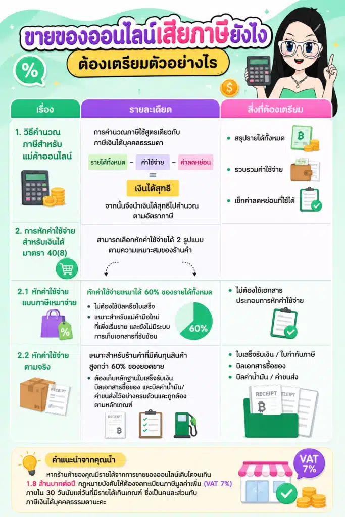 ขายของออนไลน์ต้องเตรียมตัวเสียภาษีอย่างไร ภาษีแม่ค้าออนไลน์ ขายของออนไลน์ต้องเตรียมตัวเสียภาษีอย่างไร