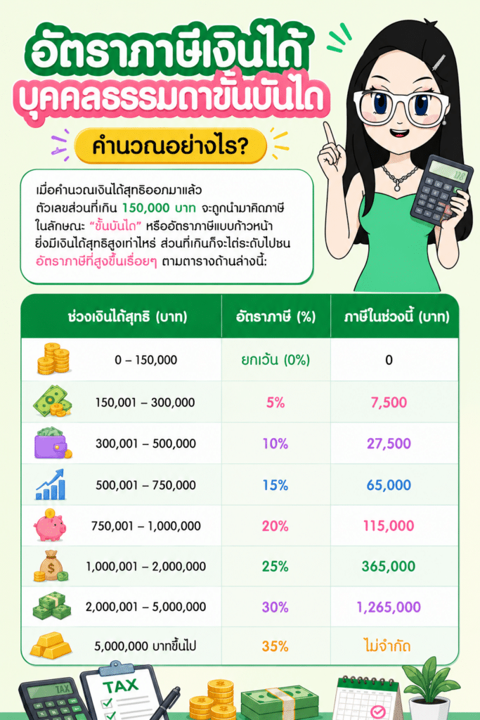 ตารางอัตราภาษีเงินได้บุคคลธรรมดาขั้นบันได เงินเดือนเท่าไหร่ต้องเสียภาษี ตารางอัตราภาษีเงินได้บุคคลธรรมดาขั้นบันได