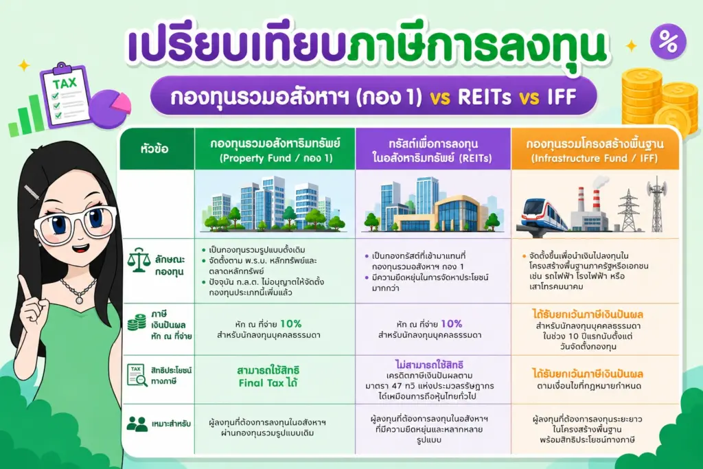ตารางเปรียบเทียบภาษีระหว่าง Property Fund REITs และ IFF ภาษีกองทุนรวมอสังหาริมทรัพย์ ตารางเปรียบเทียบภาษีระหว่าง Property Fund REITs และ IFF