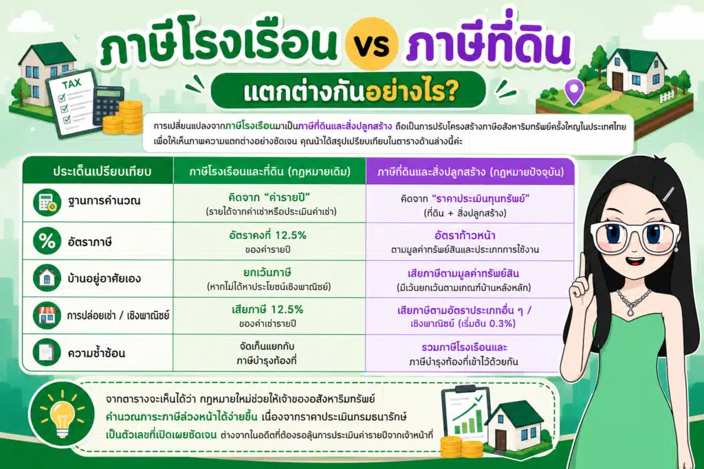 ภาษีโรงเรือน แผนภาพเปรียบเทียบความต่างระหว่างภาษีโรงเรือนและภาษีที่ดิน