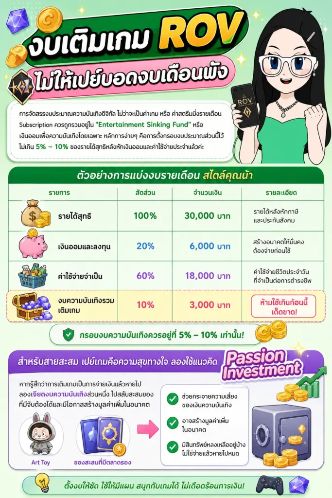 งบเติมเกม ROV ยังไงไม่ให้เปย์บอดงบเดือนพัง เทคนิคจัดสรรเงินความบันเทิงรายเดือน