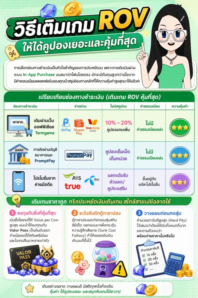 เติมเกม ROV คุ้มที่สุด แผนภาพเปรียบเทียบส่วนลดคูปองแต่ละช่องทาง
