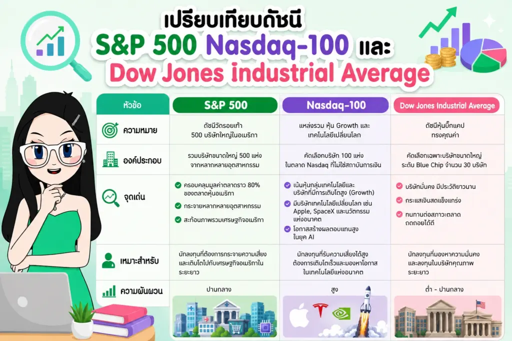 เปรียบเทียบดัชนี S&P 500, Nasdaq-100 และ Dow Jones ซื้อหุ้นอเมริกา กองทุนดัชนีสหรัฐ ภาพเปรียบเทียบดัชนี S&P 500, Nasdaq-100 และ Dow Jones