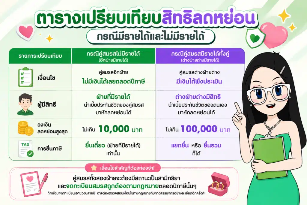 ตารางเปรียบเทียบสิทธิลดหย่อนกรณีมีรายได้และไม่มีรายได้ ลดหย่อนภาษีคู่สมรส ตารางเปรียบเทียบสิทธิลดหย่อนกรณีมีรายได้และไม่มีรายได้