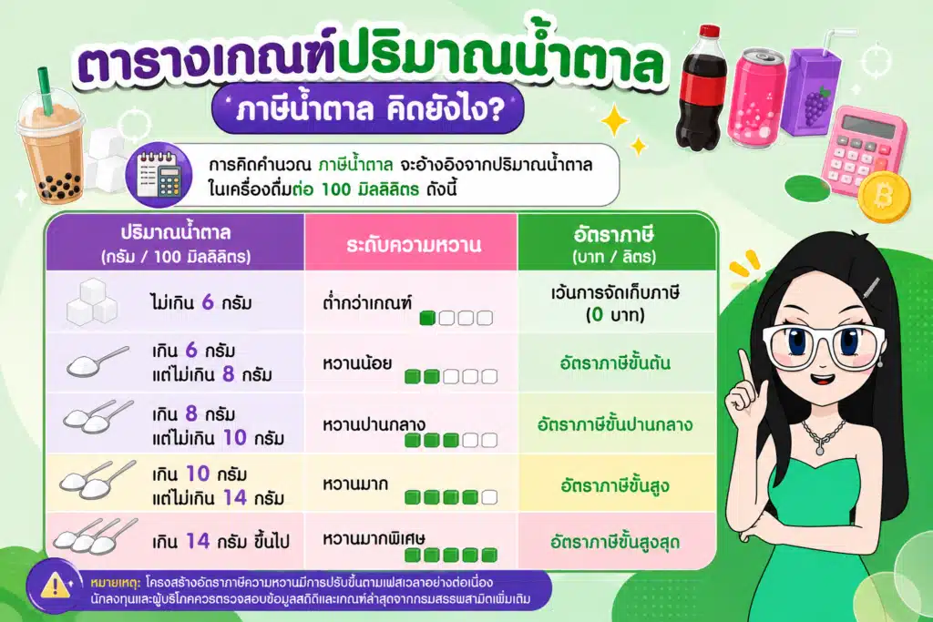 ตารางเปรียบเทียบเกณฑ์ปริมาณน้ำตาลต่อ 100 มิลลิลิตร ภาษีน้ำตาล คิดยังไง ตารางเปรียบเทียบเกณฑ์ปริมาณน้ำตาลต่อ 100 มิลลิลิตร