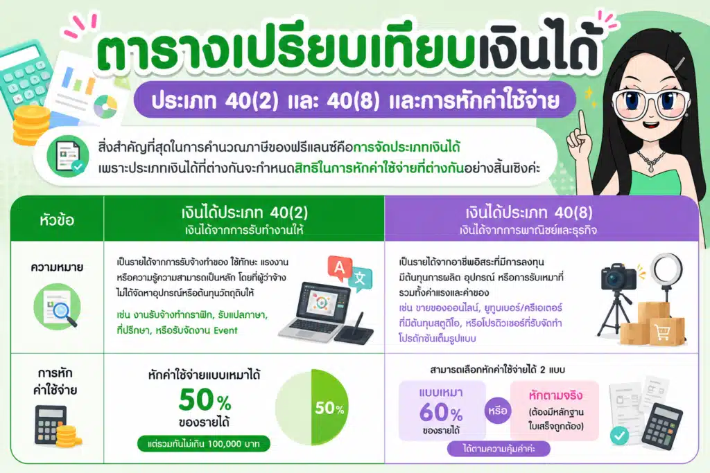 ตารางเปรียบเทียบเงินได้ประเภท 40(2) และ 40(8) และการหักค่าใช้จ่าย ภาษีฟรีแลนซ์ ตารางเปรียบเทียบเงินได้ประเภท 40(2) และ 40(8) และการหักค่าใช้จ่าย