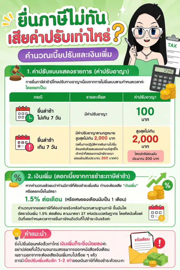 วิธีคำนวณค่าปรับเมื่อยื่นภาษีไม่ทัน ยื่นภาษีไม่ทัน วิธีคำนวณค่าปรับอาญาและเงินเพิ่ม 1.5%