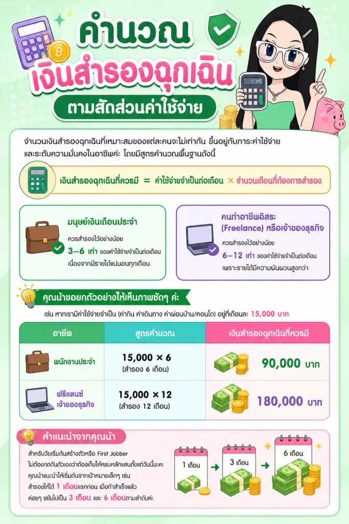 การคำนวณเงินสำรองฉุกเฉินตามสัดส่วนค่าใช้จ่าย เงินสำรองฉุกเฉิน ควรมีเท่าไหร่แผนภาพการคำนวณเงินสำรองฉุกเฉินตามสัดส่วนค่าใช้จ่าย