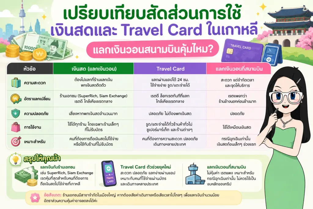 เปรียบเทียบสัดส่วนการใช้เงินสดและ Travel Card ในเกาหลี บัตรแลกเงิน แผนภาพเปรียบเทียบสัดส่วนการใช้เงินสดและ Travel Card ในเกาหลี