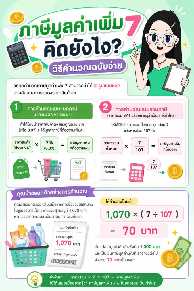 แผนภาพวิธีถอด VAT 7% จากใบเสร็จสินค้า ภาษีมูลค่าเพิ่ม 7 คิดยังไง แผนภาพวิธีถอด VAT 7% จากใบเสร็จสินค้า