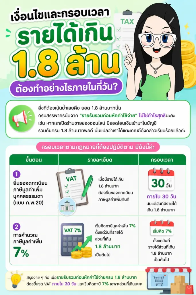 จดทะเบียนภาษีมูลค่าเพิ่ม บุคคลธรรมดา กรอบเวลา 30 วัน จดทะเบียนภาษีมูลค่าเพิ่ม บุคคลธรรมดา กรอบเวลา 30 วันหลังรายได้เกิน 1.8 ล้านบาท
