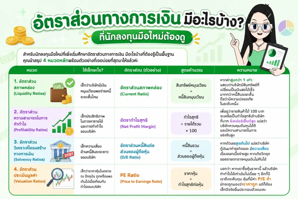 แผนภาพสรุป 4 หมวดอัตราส่วนทางการเงินสำคัญ อัตราส่วนทางการเงิน มีอะไรบ้าง แผนภาพสรุป 4 หมวดอัตราส่วนทางการเงินสำคัญ