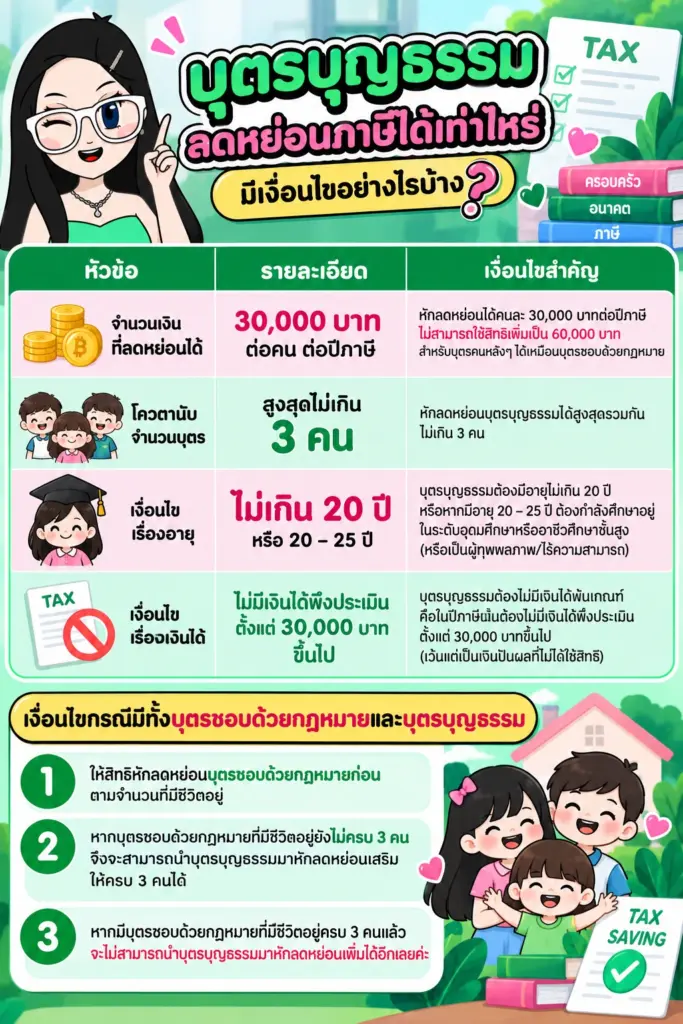 ตารางสรุปเงื่อนไขและโควตาสิทธิลดหย่อนภาษีบุตรบุญธรรม บุตรบุญธรรม ลดหย่อนภาษีได้ไหม ตารางสรุปเงื่อนไขและโควตาสิทธิลดหย่อนภาษีบุตรบุญธรรม