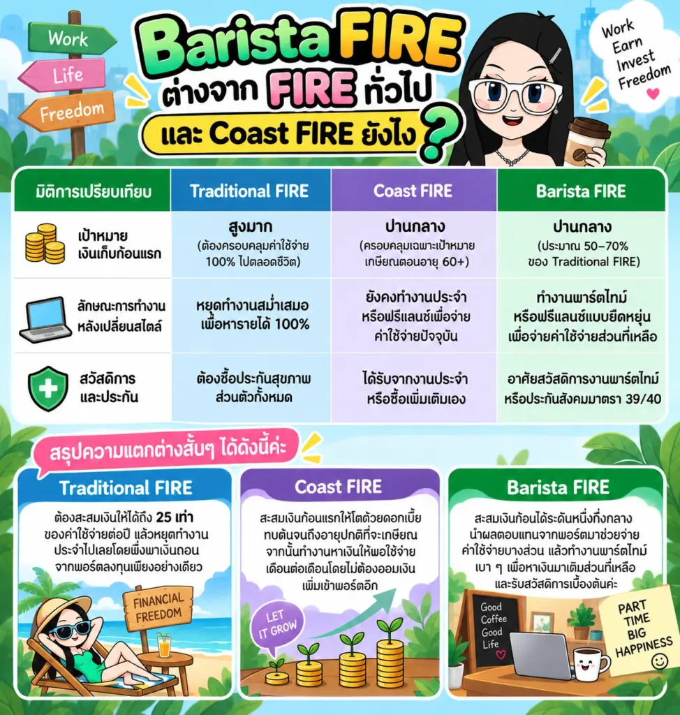 Barista FIRE ต่างจาก FIRE ทั่วไปยังไง Barista FIRE ต่างจาก FIRE ทั่วไปยังไง แผนภาพเปรียบเทียบการเกษียณกึ่งทำงานและ Coast FIRE