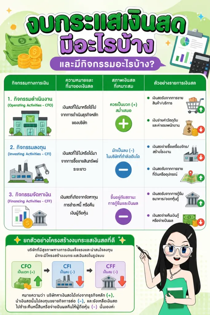 งบกระแสเงินสด มีอะไรบ้าง สรุปโครงสร้าง 3 กิจกรรมทางการเงิน