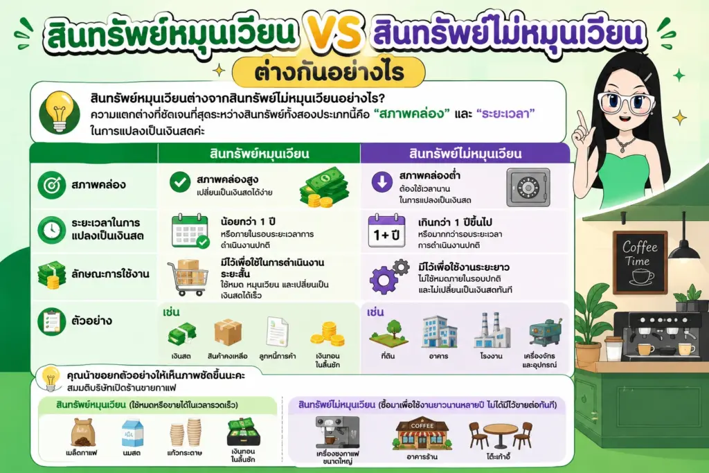 เปรียบเทียบสินทรัพย์หมุนเวียนและสินทรัพย์ไม่หมุนเวียน สินทรัพย์หมุนเวียน แผนภาพเปรียบเทียบสินทรัพย์หมุนเวียนและสินทรัพย์ไม่หมุนเวียน
