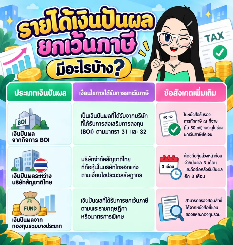 ตารางสรุปประเภทเงินปันผลที่ได้รับการยกเว้นภาษีตามกฎหมาย รายได้เงินปันผล ยกเว้นภาษี ตารางสรุปประเภทเงินปันผลที่ได้รับการยกเว้นภาษีตามกฎหมาย