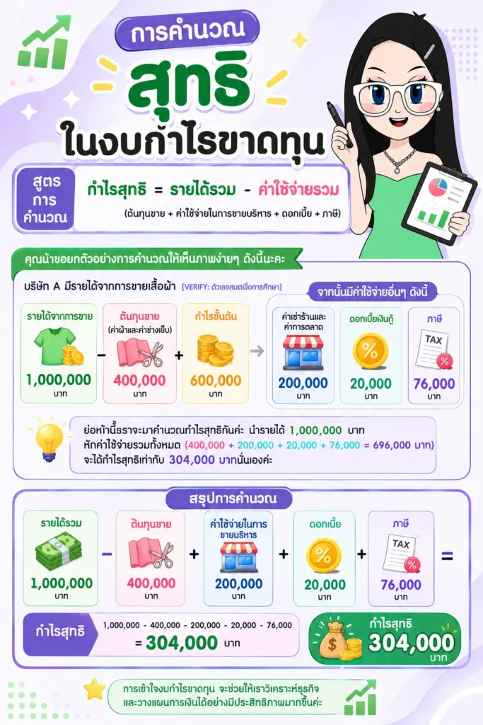 งบกำไรขาดทุน โครงสร้างรายได้ ค่าใช้จ่าย และการคำนวณกำไรสุทธิ