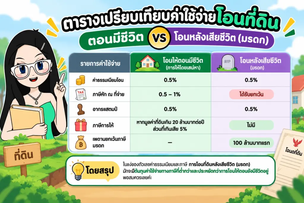 ตารางเปรียบเทียบค่าใช้จ่ายโอนที่ดินตอนมีชีวิต vs มรดก โอนที่ดินให้ลูกเสียภาษีเท่าไหร่ ตารางเปรียบเทียบค่าใช้จ่ายโอนที่ดินตอนมีชีวิต vs มรดก