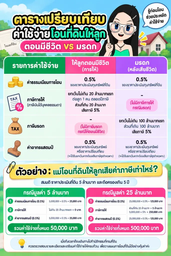 ภาษีโอนที่ดินให้ลูก เสียเท่าไหร่ ตารางเปรียบเทียบค่าใช้จ่ายโอนที่ดินให้ลูกตอนมีชีวิต vs มรดก