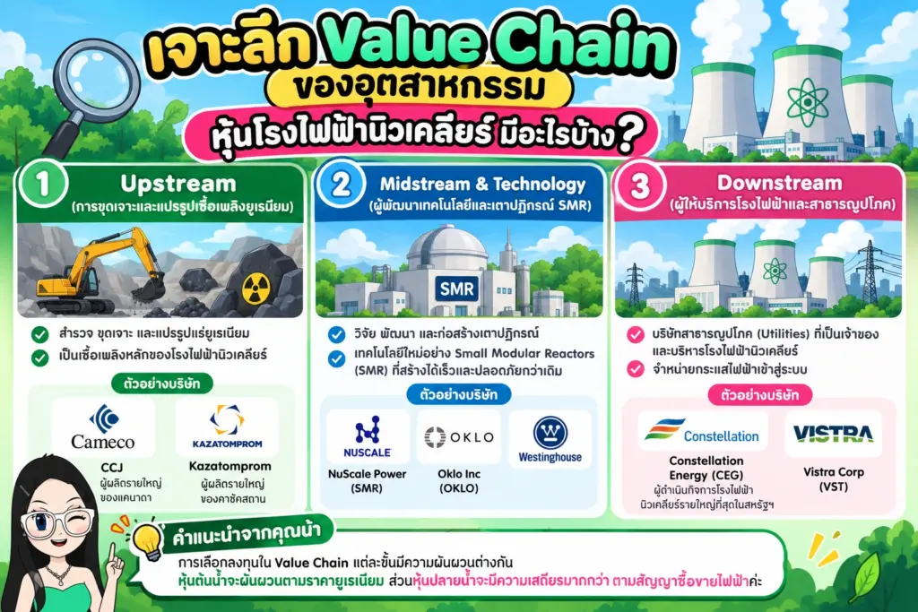 แผนภูมิ Value Chain อุตสาหกรรมนิวเคลียร์ หุ้นโรงไฟฟ้านิวเคลียร์ มีอะไรบ้าง แผนภูมิ Value Chain อุตสาหกรรมนิวเคลียร์