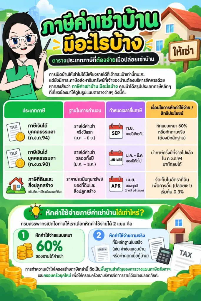 ตารางประเภทภาษีที่ต้องจ่ายเมื่อปล่อยเช่าบ้าน ภาษีค่าเช่าบ้าน มีอะไรบ้าง ตารางประเภทภาษีที่ต้องจ่ายเมื่อปล่อยเช่าบ้าน