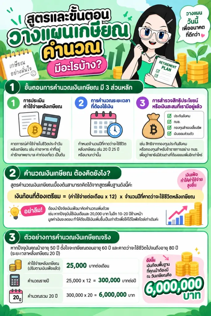 ขั้นตอนคำนวณเงินออมวัยเกษียณ วางแผนเกษียณ คํานวณยังไง ขั้นตอนคำนวณเงินออมวัยเกษียณ