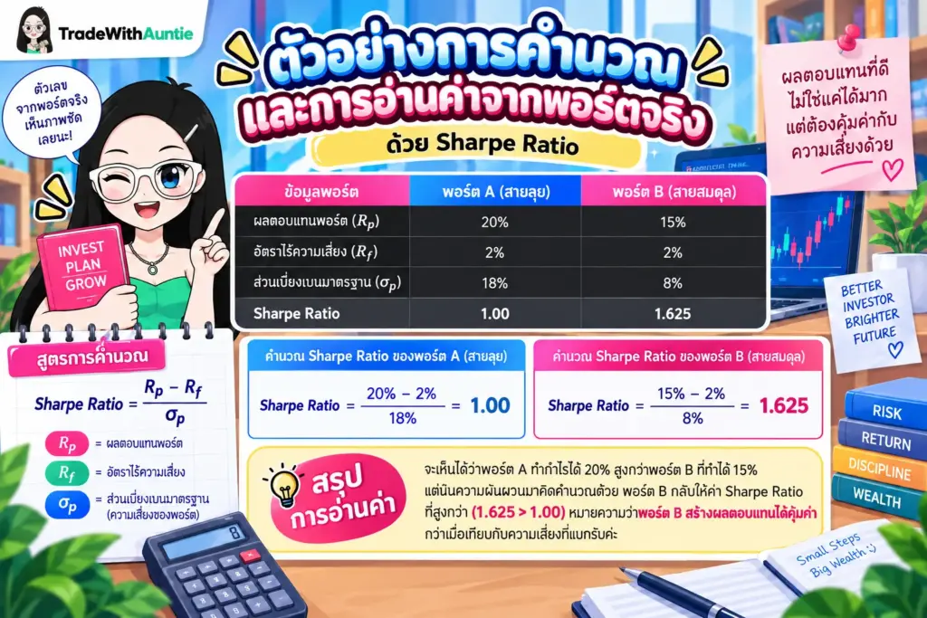 sharpe-ratio-interpretation-table การอ่านค่า sharpe ratio ตารางเปรียบเทียบระดับความคุ้มค่าของพอร์ตการลงทุน