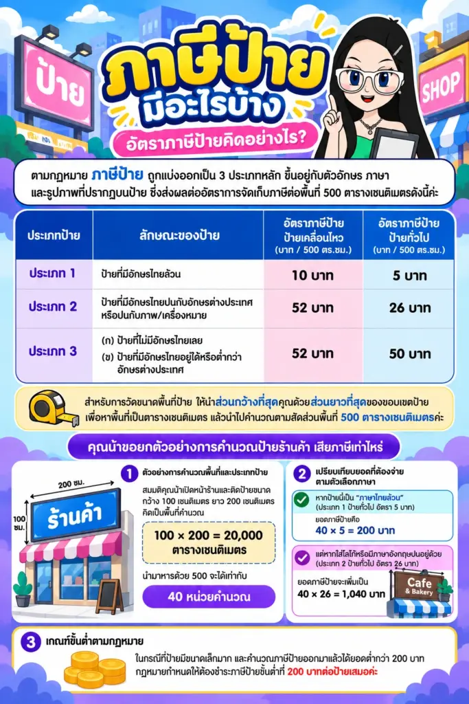 แผนภาพเปรียบเทียบประเภทและอัตราภาษีป้าย 3 กลุ่ม ภาษีป้าย มีอะไรบ้าง แผนภาพเปรียบเทียบประเภทและอัตราภาษีป้าย 3 กลุ่ม