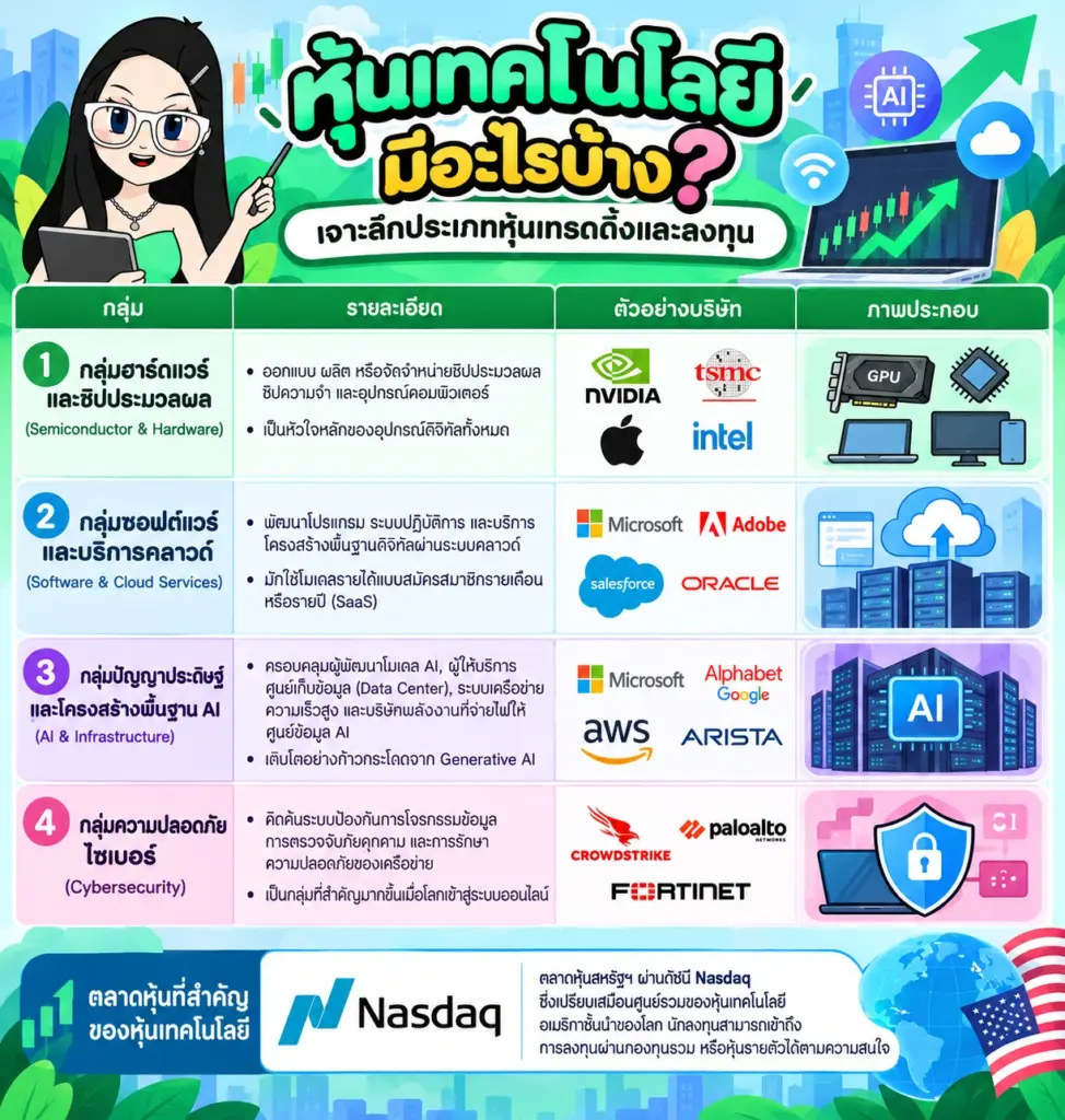 หุ้นเทคโนโลยี แผนภาพจำแนกประเภทธุรกิจหุ้นกลุ่มเทคโนโลยี