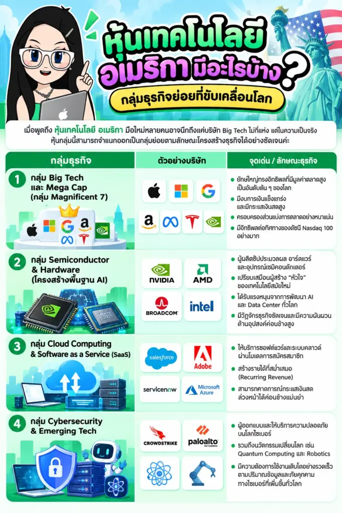 จำแนกกลุ่ม Big Tech Semiconductor และ Software หุ้นเทคโนโลยี อเมริกา มีอะไรบ้าง แผนภาพจำแนกกลุ่ม Big Tech Semiconductor และ Software