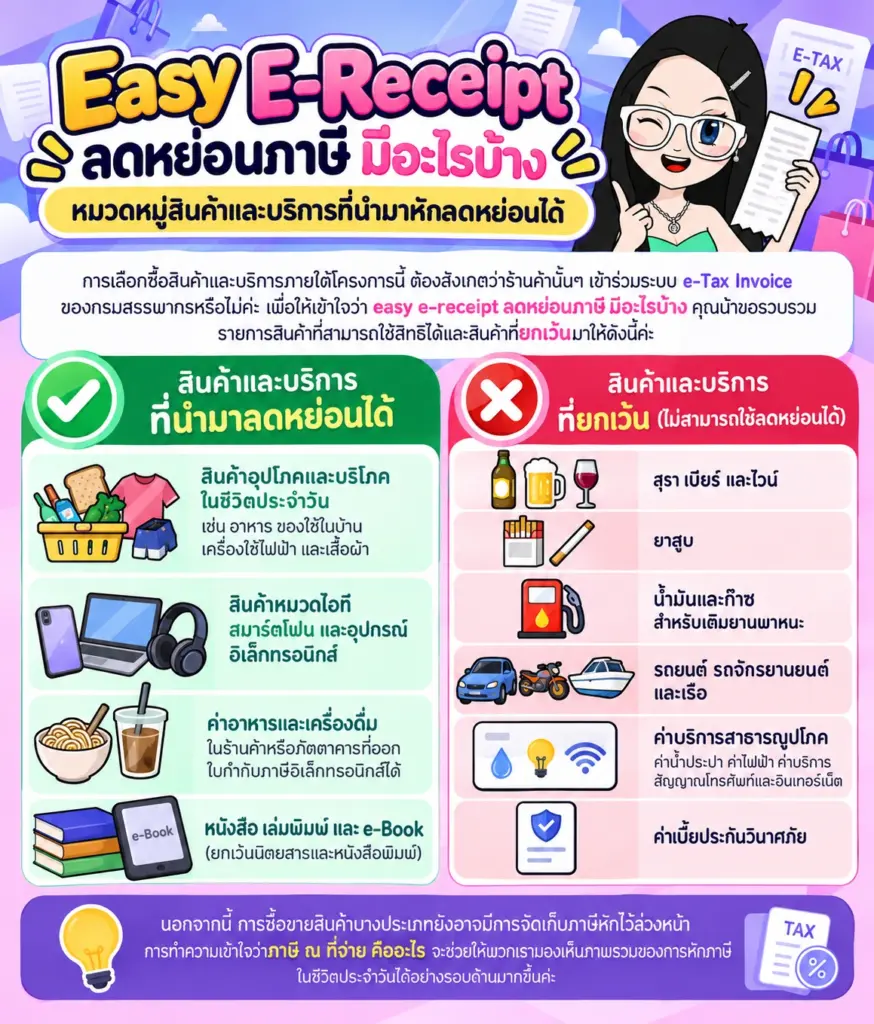สรุปหมวดหมู่สินค้าและบริการที่นำมาหักลดหย่อนได้ Easy E-Receipt ลดหย่อนภาษี มีอะไรบ้าง สรุปหมวดหมู่สินค้าและบริการที่นำมาหักลดหย่อนได้